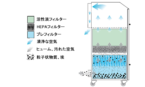 集塵・吸煙イメージ